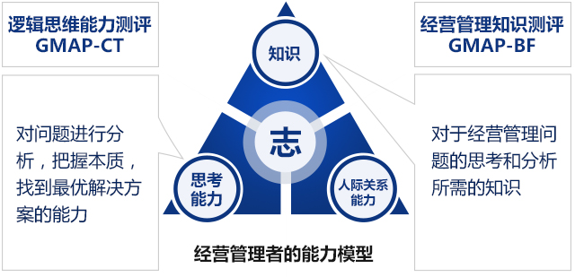 经营管理者的能力模型