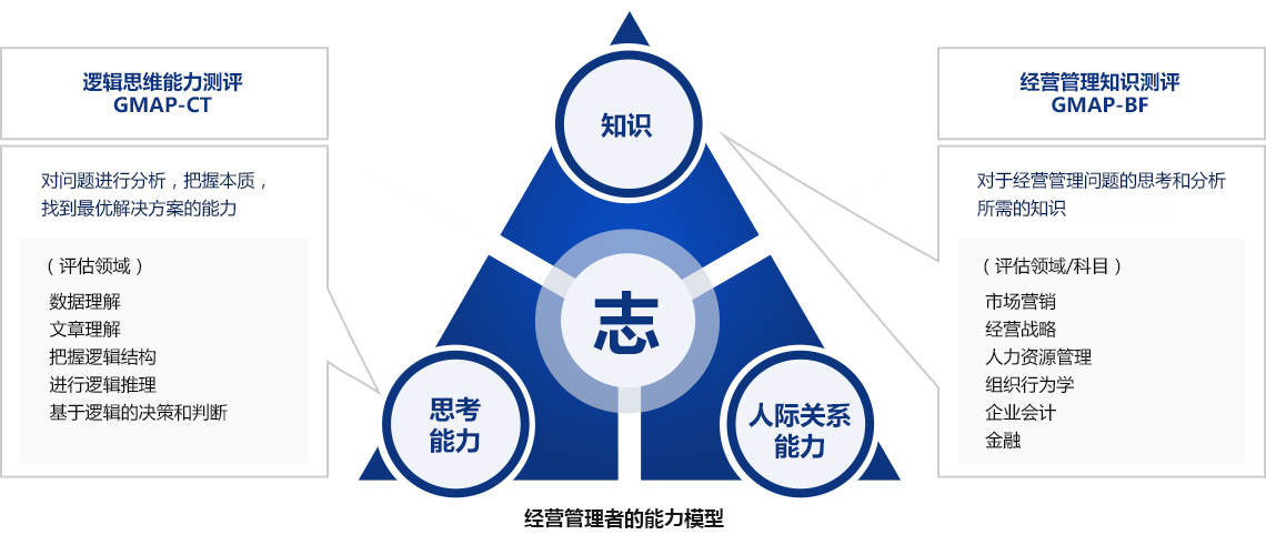 经营管理者的能力模型